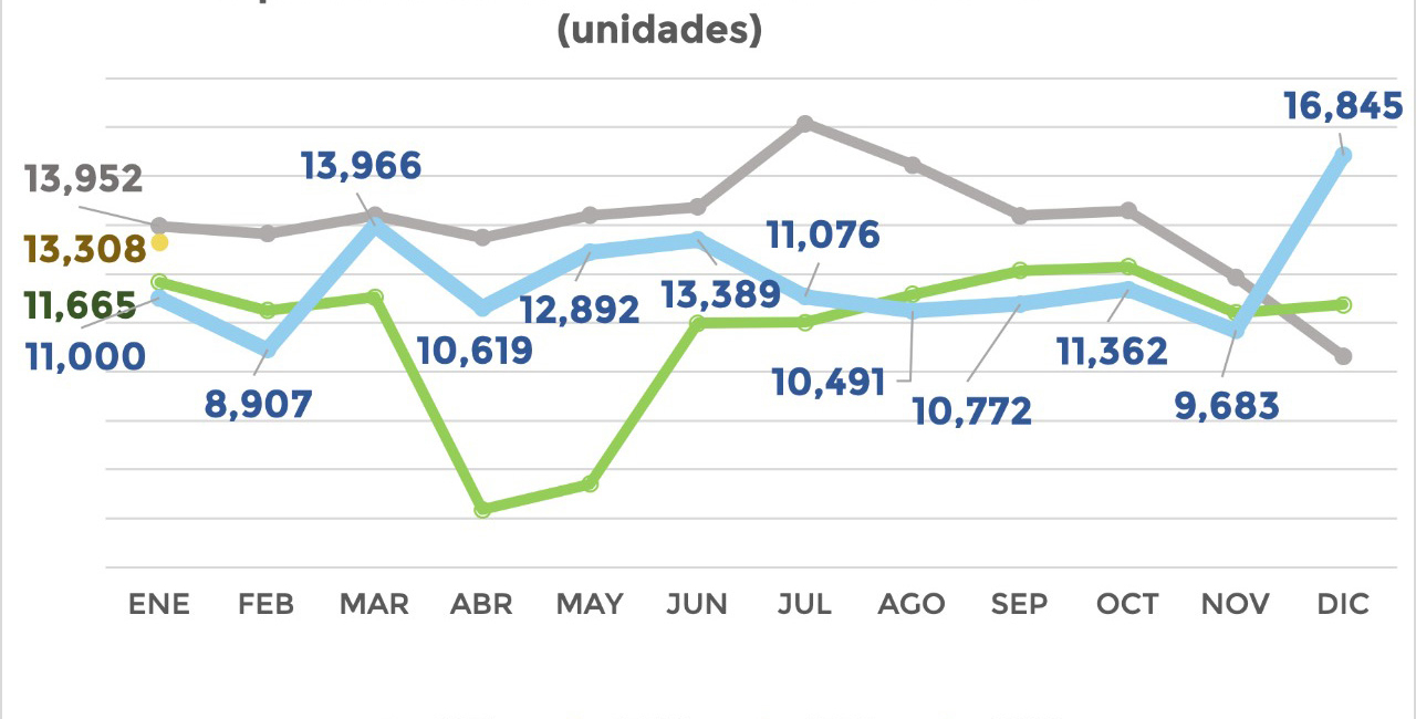 EXPORTACIÓN DE VEHÍCULOS PESADOS CRECE 21.0% EN ENERO