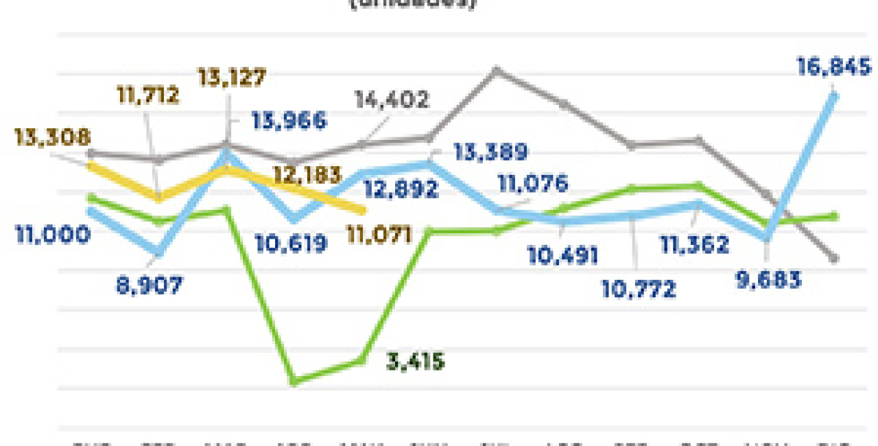 VENTAS AL MAYOREO ACUMULADAS DE VEHÍCULOS PESADOS A MAYO CRECEN 33.3%
