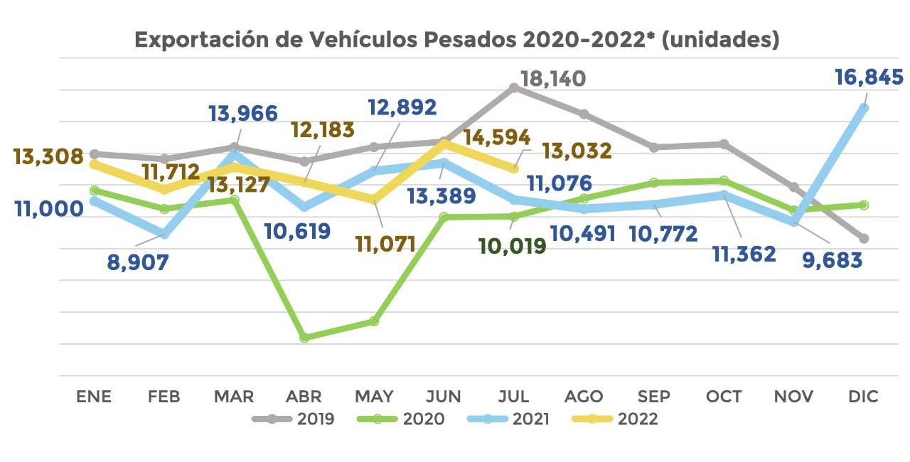 EXPORTACIÓN DE VEHÍCULOS PESADOS CRECE 8.8% EN LOS PRIMEROS SIETE MESES DE 2022