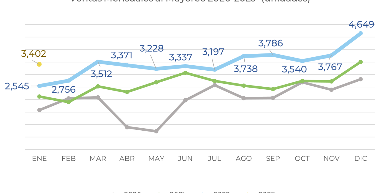 VENTA AL MAYOREO DE VEHÍCULOS PESADOS REGISTRA UN CRECIMIENTO DE 33.7% DURANTE ENERO