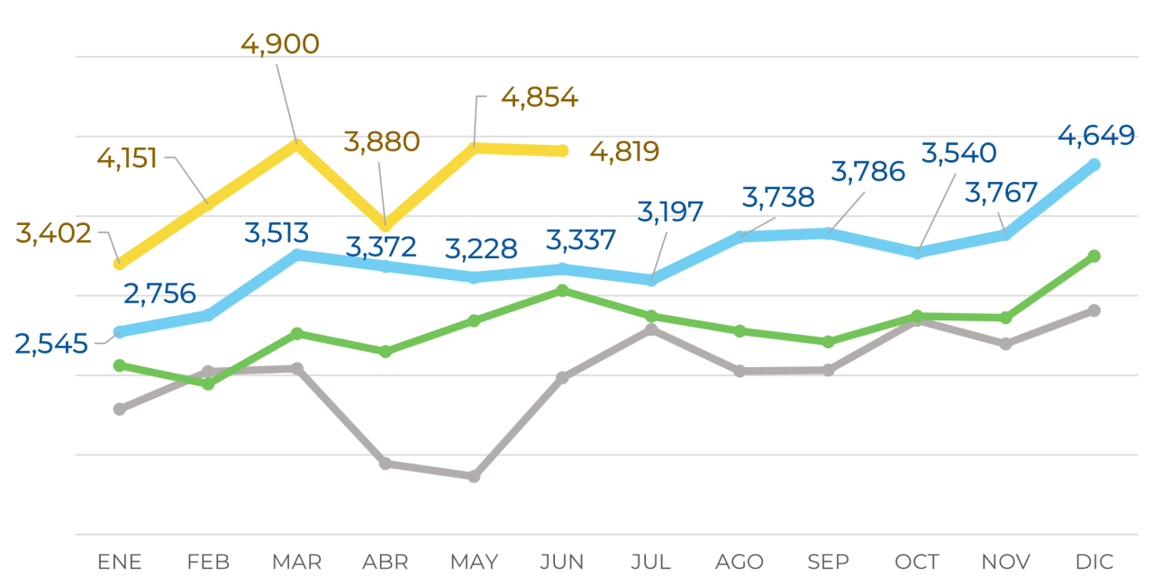 Fabricación, ventas y exportación de vehículos pesados con 13 meses al alza, gracias al T-MEC y al ímpetu de la industria