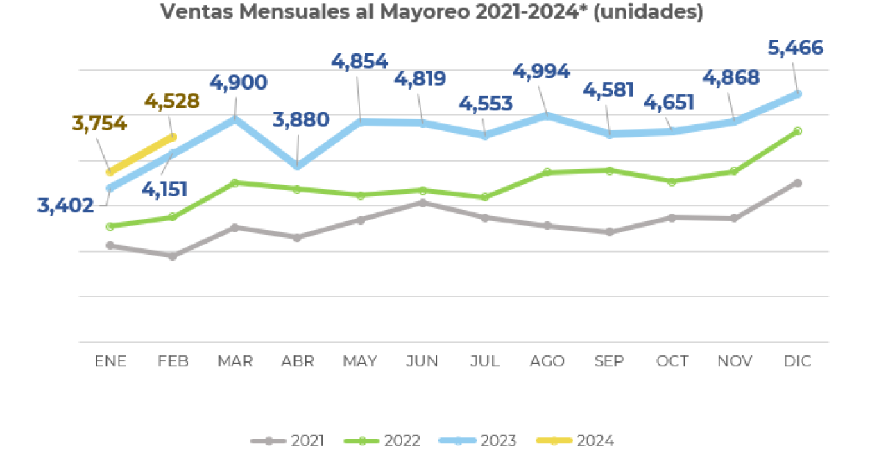 Ventas, producción y exportación de vehículos pesados mantienen ritmo de crecimiento durante febrero 2024