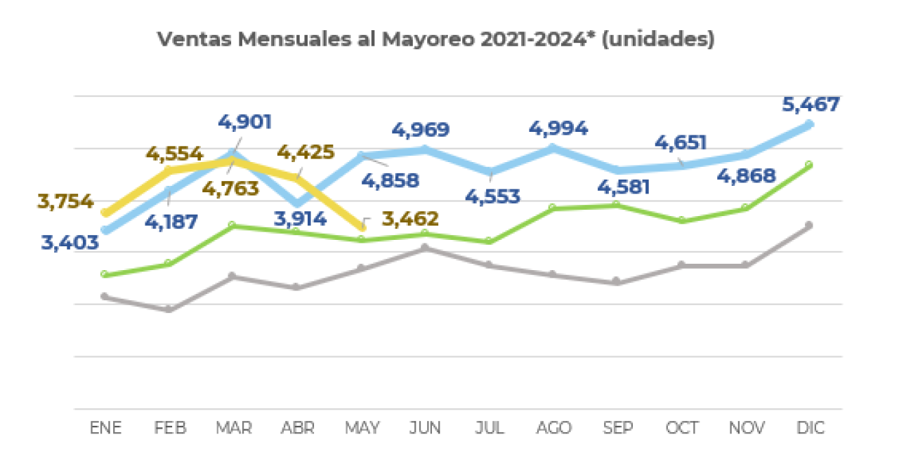 Se modera crecimiento de industria de vehículos pesados en mayo