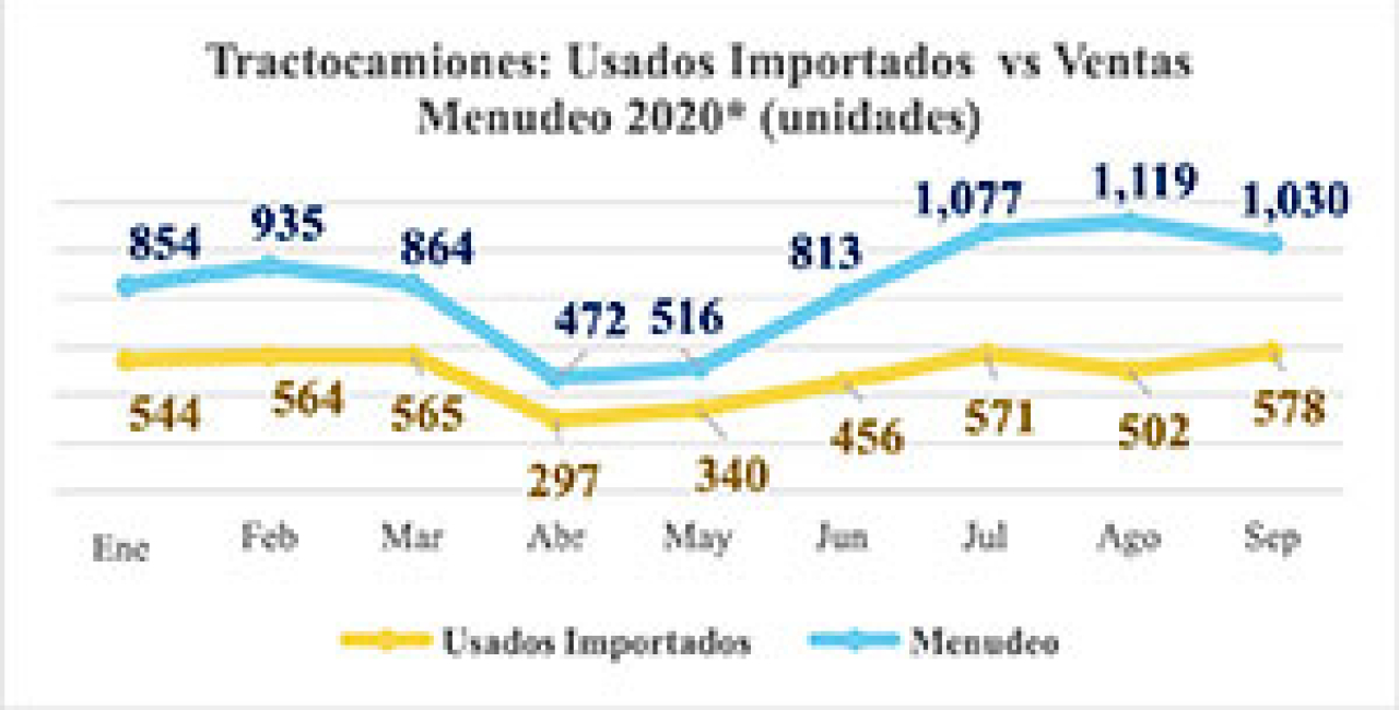 EL MERCADO NACIONAL  SIGUE SIN RECUPERARSE MIENTRAS LA IMPORTACIÓN DE USADOS INCREMENTA 23.0%
