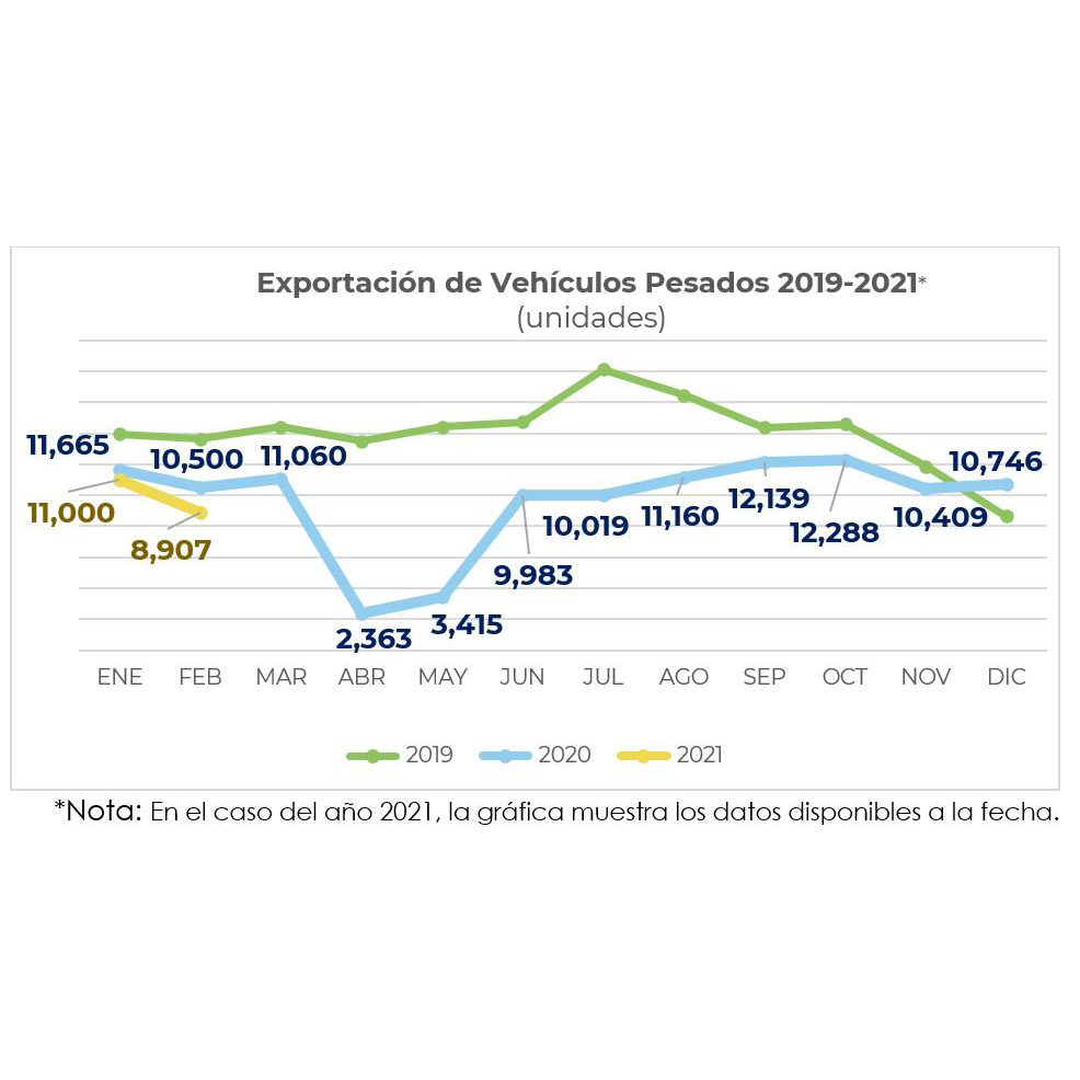 CAE EXPORTACIÓN DE VEHICULOS PESADOS 15.2% DURANTE FEBRERO