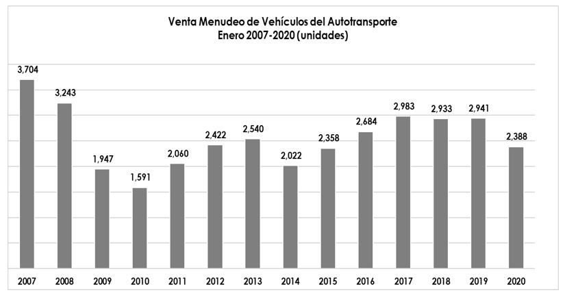 INICIA 2020 CON CAÍDA EN VENTAS 29.5%: ANPACT.
