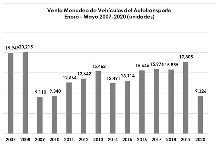 CAE 85.5% VENTA DE VEHÍCULOS PESADOS EN EL MES DE MAYO.